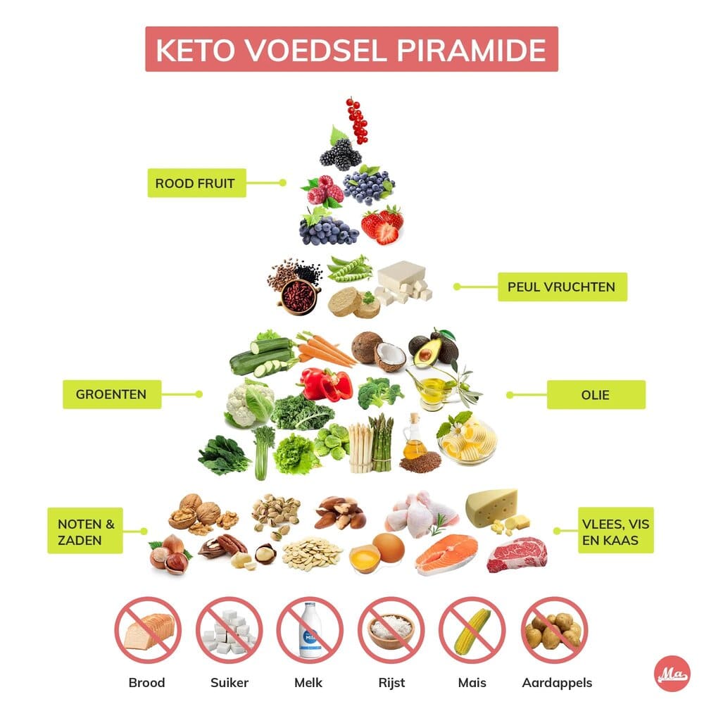 lekkerste keto recepten voedsel piramide